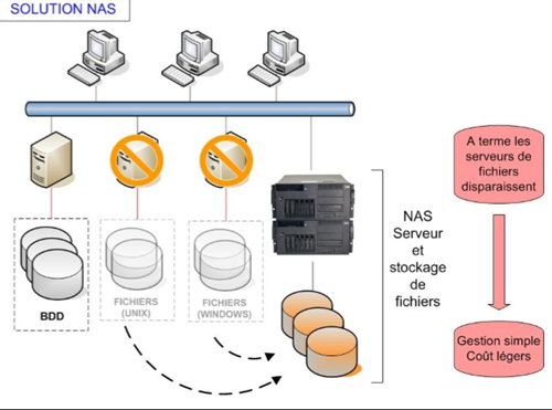 Le serveur de stockage en réseau ou NAS : une solution sécurisée